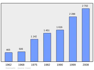 Grafiek inwonertal gemeente