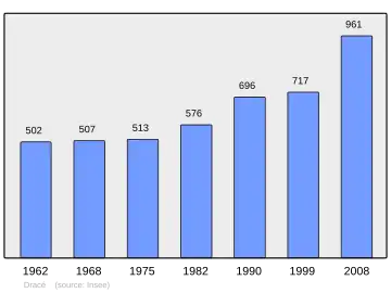 Grafiek inwonertal gemeente