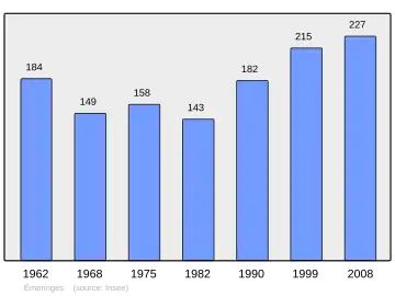 Grafiek inwonertal gemeente