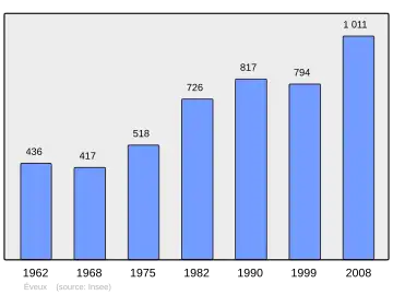 Grafiek inwonertal gemeente