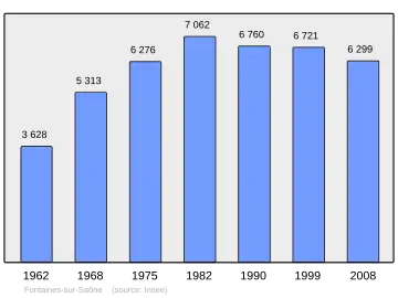 Grafiek inwonertal gemeente