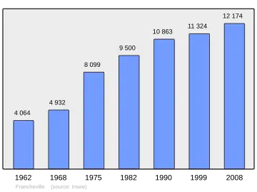 Grafiek inwonertal gemeente