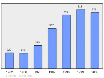 Grafiek inwonertal gemeente