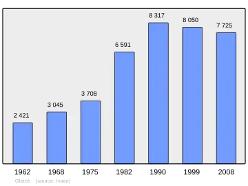 Grafiek inwonertal gemeente