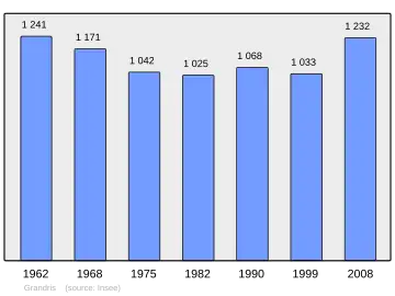 Grafiek inwonertal gemeente
