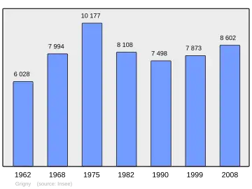 Grafiek inwonertal gemeente