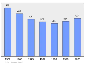 Grafiek inwonertal gemeente