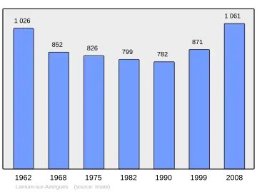 Grafiek inwonertal gemeente