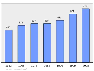 Grafiek inwonertal gemeente