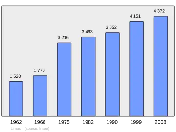 Grafiek inwonertal gemeente