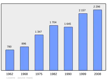 Grafiek inwonertal gemeente