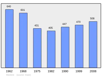 Grafiek inwonertal gemeente
