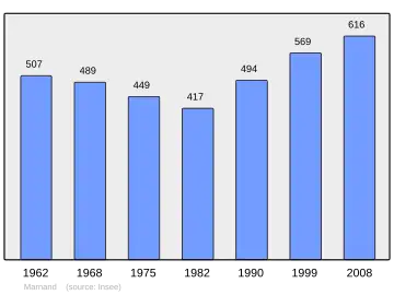 Grafiek inwonertal gemeente