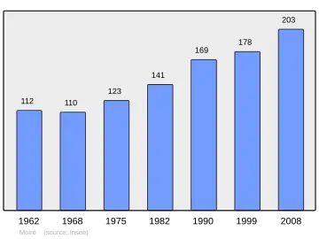 Grafiek inwonertal gemeente