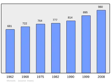 Grafiek inwonertal gemeente