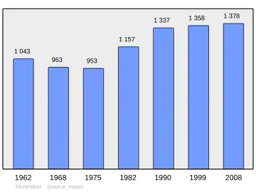 Grafiek inwonertal gemeente