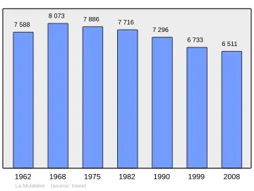 Grafiek inwonertal gemeente