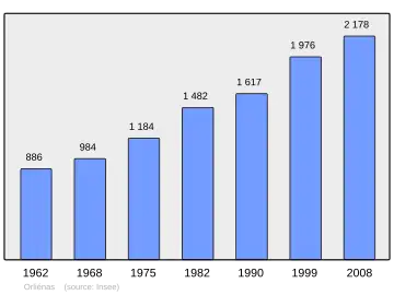 Grafiek inwonertal gemeente