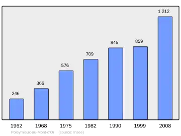 Grafiek inwonertal gemeente
