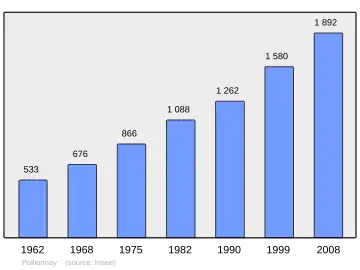 Grafiek inwonertal gemeente
