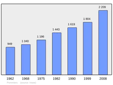 Grafiek inwonertal gemeente