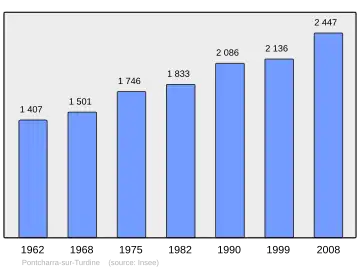 Grafiek inwonertal gemeente