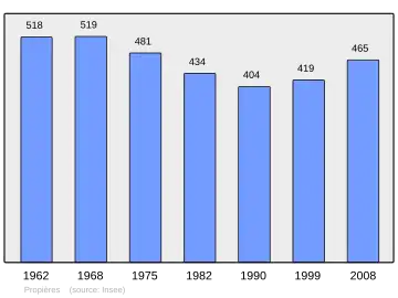 Grafiek inwonertal gemeente