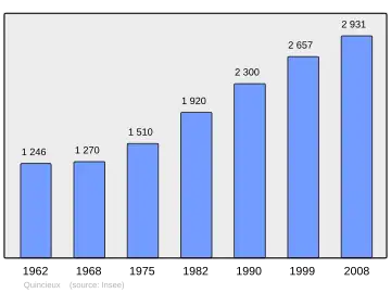 Grafiek inwonertal gemeente