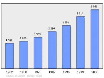 Grafiek inwonertal gemeente