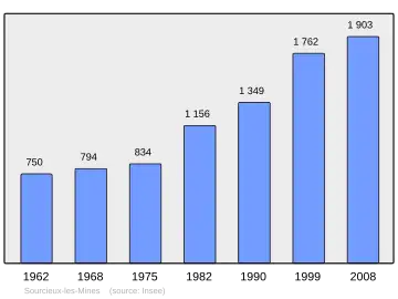 Grafiek inwonertal gemeente