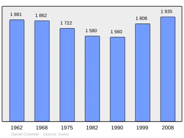 Grafiek inwonertal gemeente