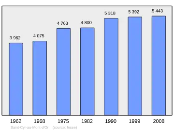 Grafiek inwonertal gemeente