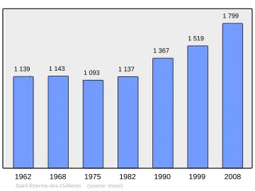 Grafiek inwonertal gemeente