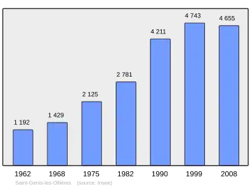 Grafiek inwonertal gemeente