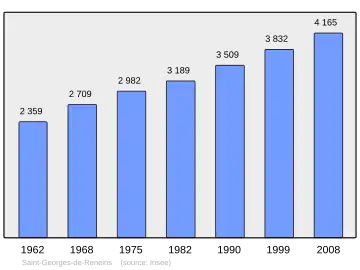 Grafiek inwonertal gemeente