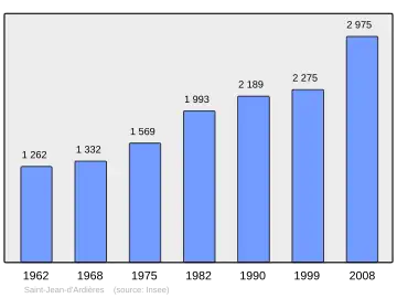 Grafiek inwonertal gemeente