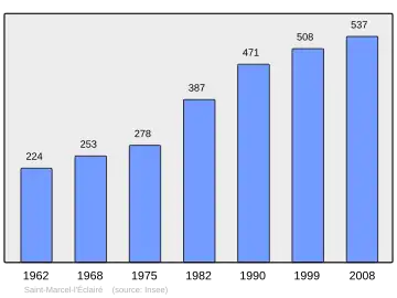 Grafiek inwonertal gemeente