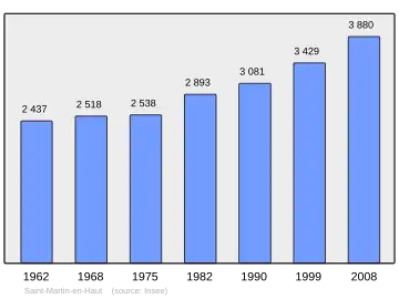Grafiek inwonertal gemeente