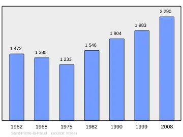 Grafiek inwonertal gemeente