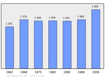 Grafiek inwonertal gemeente