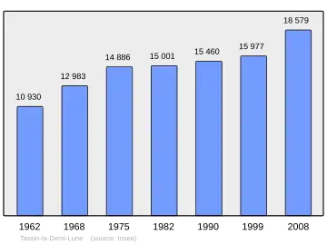 Grafiek inwonertal gemeente