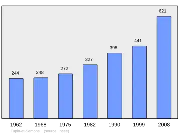 Grafiek inwonertal gemeente