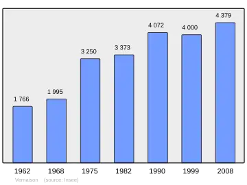 Grafiek inwonertal gemeente