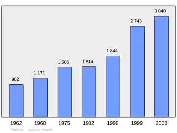 Grafiek inwonertal gemeente