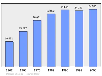 Grafiek inwonertal gemeente