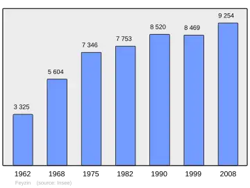 Grafiek inwonertal gemeente