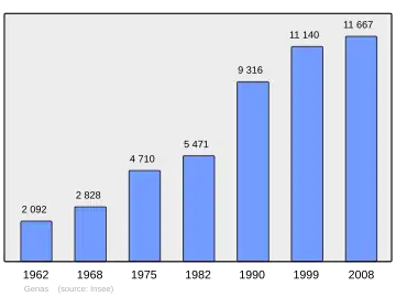Grafiek inwonertal gemeente