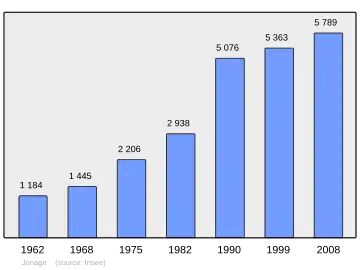 Grafiek inwonertal gemeente