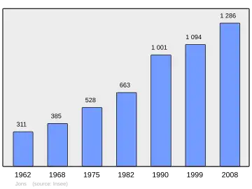 Grafiek inwonertal gemeente