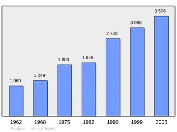 Grafiek inwonertal gemeente